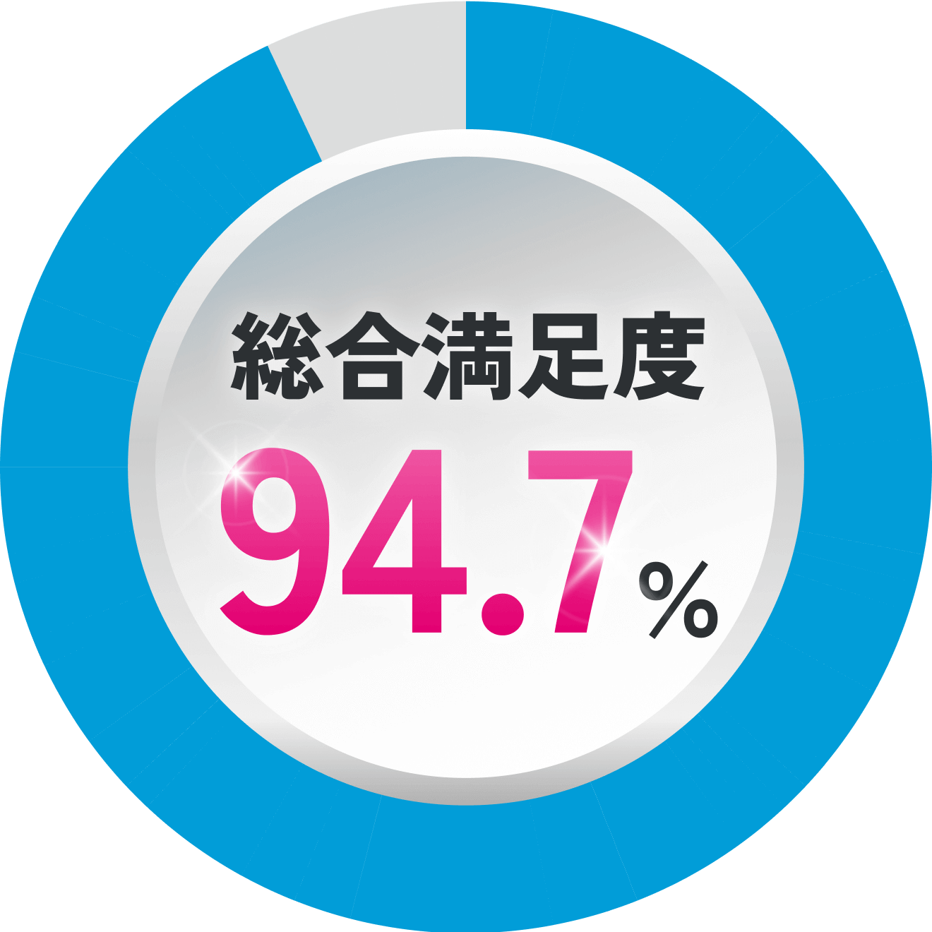 総合満足度94.7％